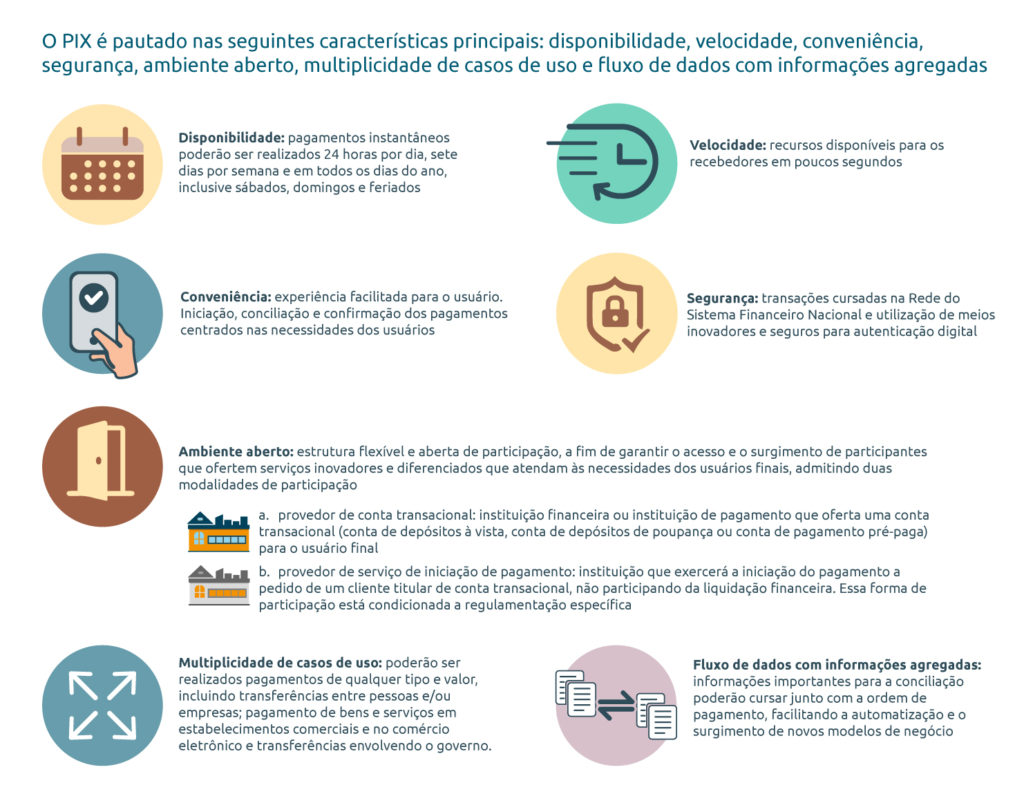 Infográfico - Características PIX | Banco Central