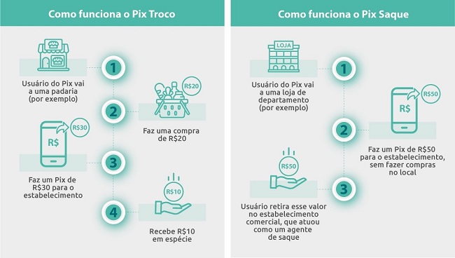 Como usar o PIX Saque e PIX Troco? || Fonte: Imagem site Banco Central